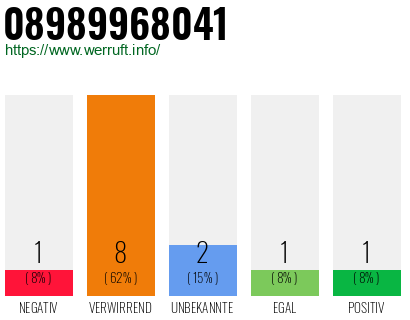 Rufnummer 08989968041 Telefonnummer 08989968041