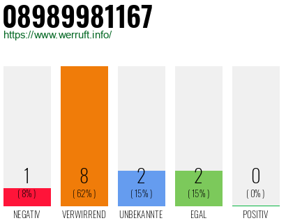 Rufnummer 08989981167 Telefonnummer 08989981167