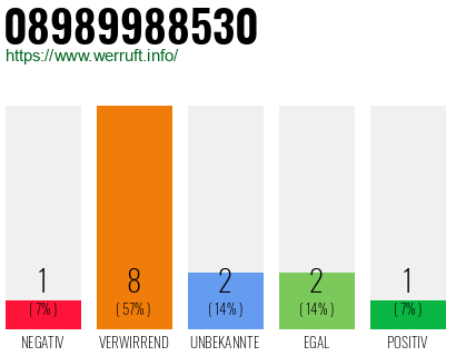 Rufnummer 08989988530 Telefonnummer 08989988530