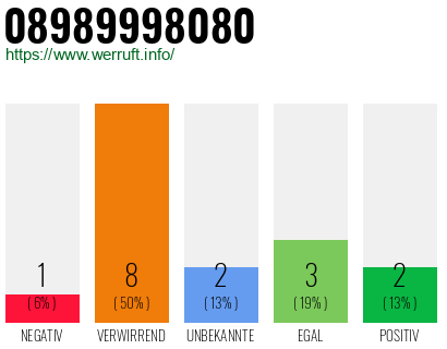 Rufnummer 08989998080 Telefonnummer 08989998080