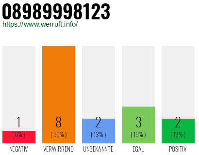 Rufnummer 08989998123 Telefonnummer 08989998123