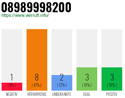 Rufnummer 08989998200 Telefonnummer 08989998200