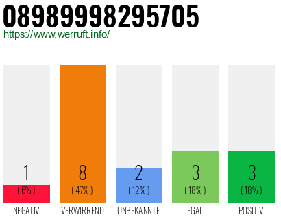 Rufnummer 08989998295705 Telefonnummer 08989998295705