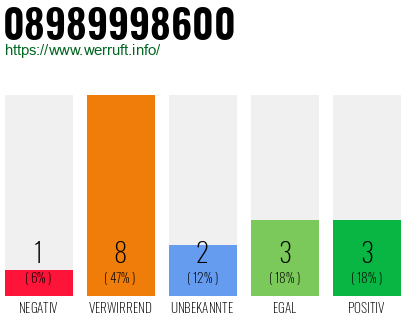Rufnummer 08989998600 Telefonnummer 08989998600