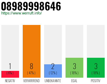 Rufnummer 08989998646 Telefonnummer 08989998646