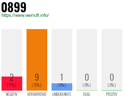 Rufnummer 0899 Telefonnummer 0899