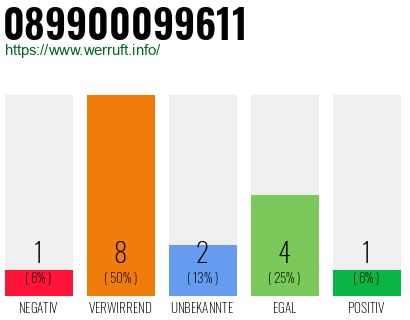 Rufnummer 089900099611 Telefonnummer 089900099611
