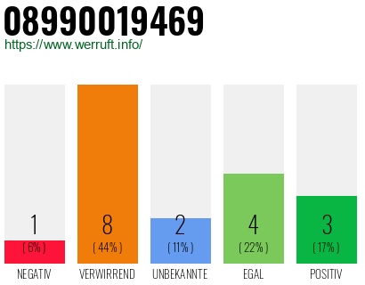 Rufnummer 08990019469 Telefonnummer 08990019469