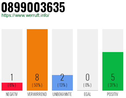 Rufnummer 0899003635 Telefonnummer 0899003635