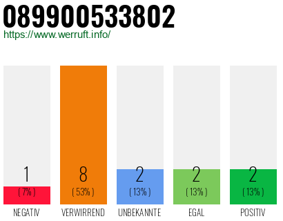 Rufnummer 089900533802 Telefonnummer 089900533802