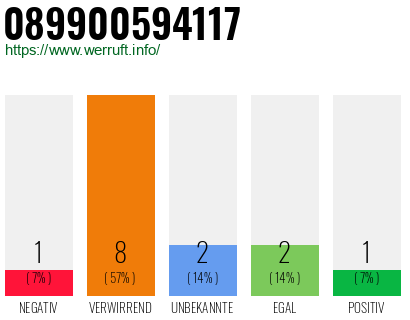 Rufnummer 089900594117 Telefonnummer 089900594117