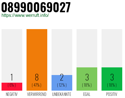 Rufnummer 08990069027 Telefonnummer 08990069027