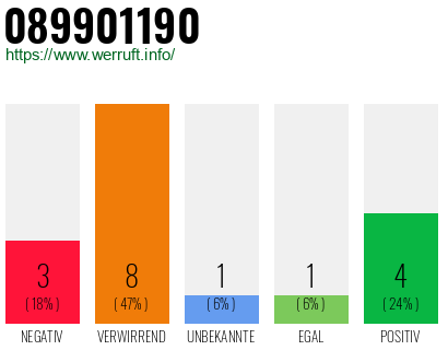 Rufnummer 089901190 Telefonnummer 089901190