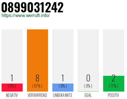 Rufnummer 0899031242 Telefonnummer 0899031242