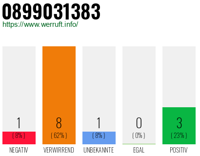 Rufnummer 0899031383 Telefonnummer 0899031383