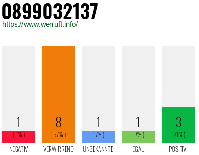 Rufnummer 0899032137 Telefonnummer 0899032137