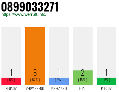Rufnummer 0899033271 Telefonnummer 0899033271