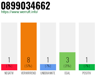 Rufnummer 0899034662 Telefonnummer 0899034662