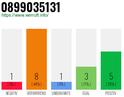 Rufnummer 0899035131 Telefonnummer 0899035131