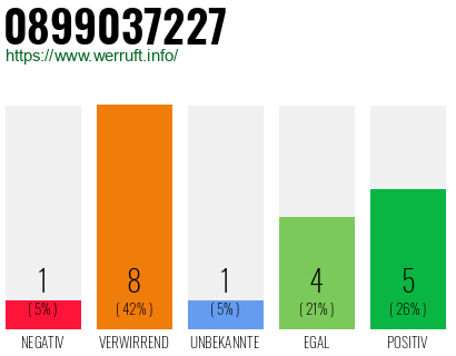 Rufnummer 0899037227 Telefonnummer 0899037227