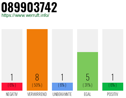 Rufnummer 089903742 Telefonnummer 089903742