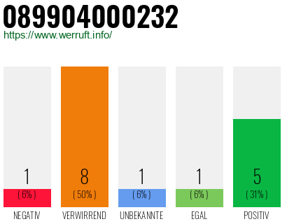 Rufnummer 089904000232 Telefonnummer 089904000232