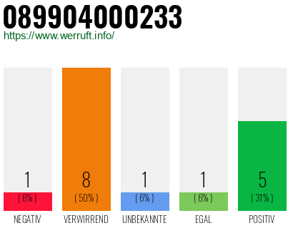 Rufnummer 089904000233 Telefonnummer 089904000233