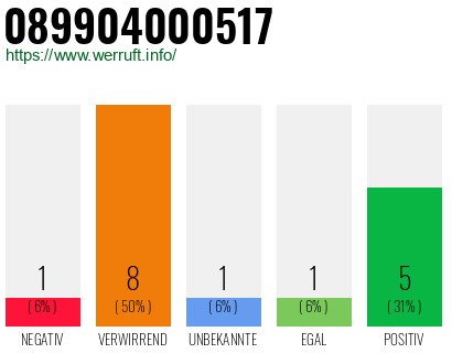 Rufnummer 089904000517 Telefonnummer 089904000517