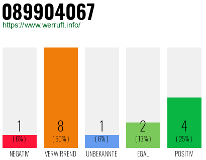 Rufnummer 089904067 Telefonnummer 089904067