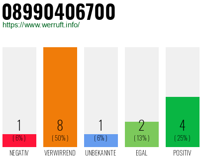 Rufnummer 08990406700 Telefonnummer 08990406700