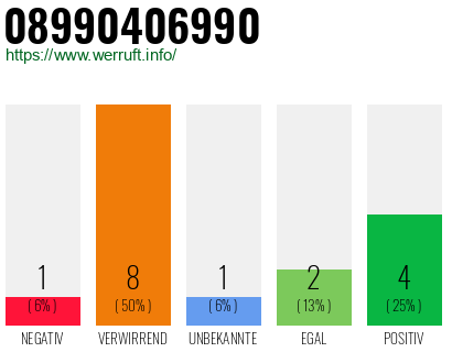 Rufnummer 08990406990 Telefonnummer 08990406990