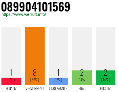 Rufnummer 089904101569 Telefonnummer 089904101569