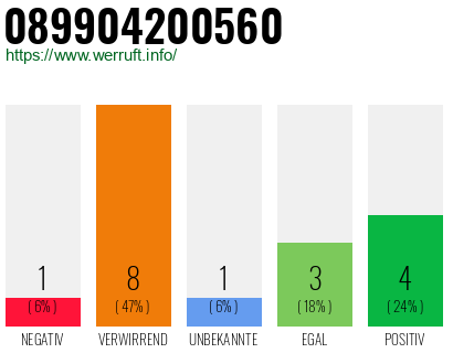 Rufnummer 089904200560 Telefonnummer 089904200560