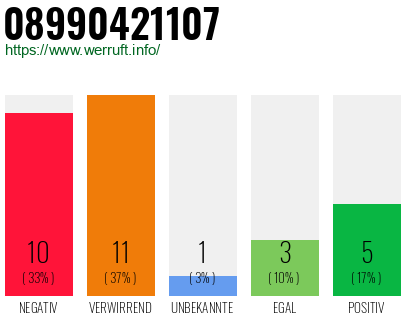Rufnummer 08990421107 Telefonnummer 08990421107