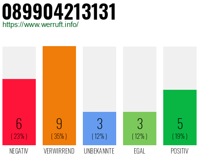 Rufnummer 089904213131 Telefonnummer 089904213131