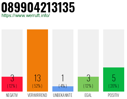 Rufnummer 089904213135 Telefonnummer 089904213135
