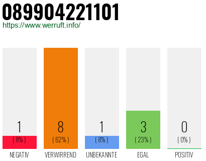 Rufnummer 089904221101 Telefonnummer 089904221101