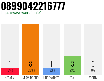 Rufnummer 0899042216777 Telefonnummer 0899042216777
