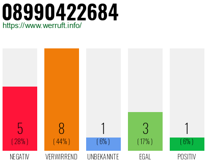 Rufnummer 08990422684 Telefonnummer 08990422684