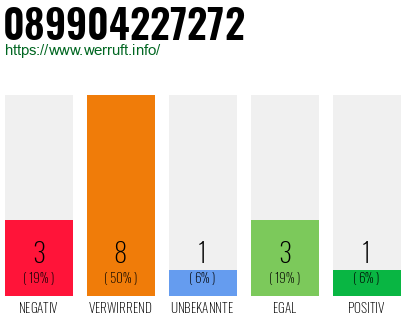 Rufnummer 089904227272 Telefonnummer 089904227272