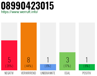 Rufnummer 08990423015 Telefonnummer 08990423015
