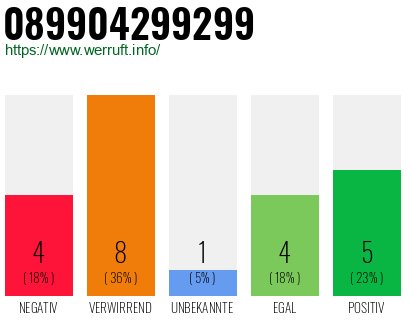 Rufnummer 089904299299 Telefonnummer 089904299299