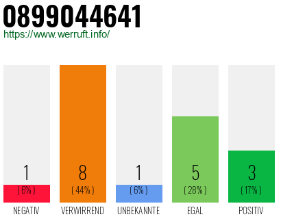 Rufnummer 0899044641 Telefonnummer 0899044641