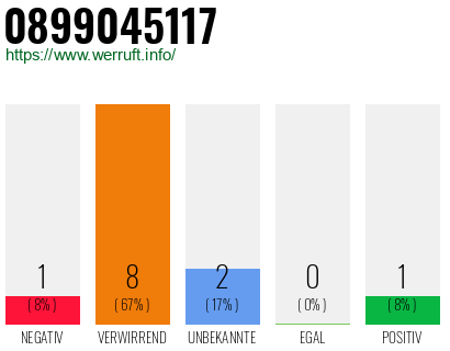 Rufnummer 0899045117 Telefonnummer 0899045117