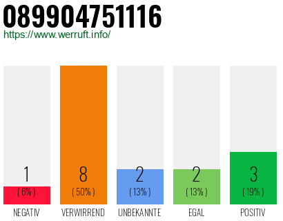 Rufnummer 089904751116 Telefonnummer 089904751116