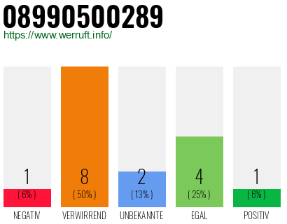 Rufnummer 08990500289 Telefonnummer 08990500289