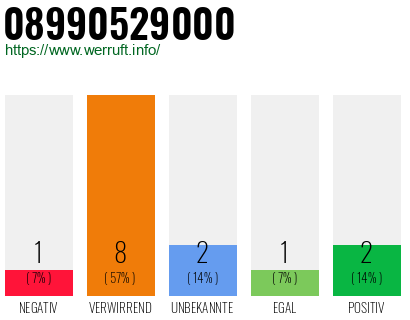 Rufnummer 08990529000 Telefonnummer 08990529000