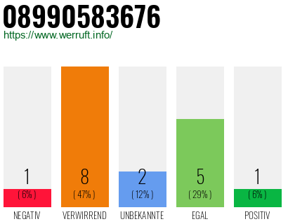 Rufnummer 08990583676 Telefonnummer 08990583676
