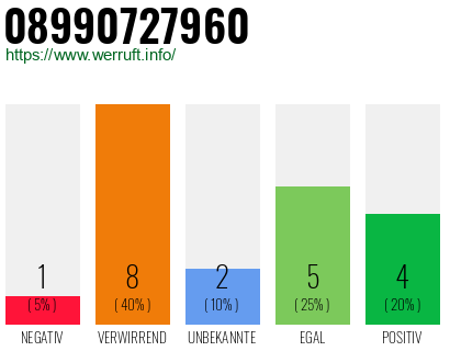 Rufnummer 08990727960 Telefonnummer 08990727960