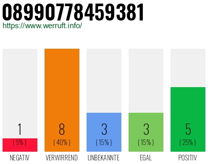 Rufnummer 08990778459381 Telefonnummer 08990778459381